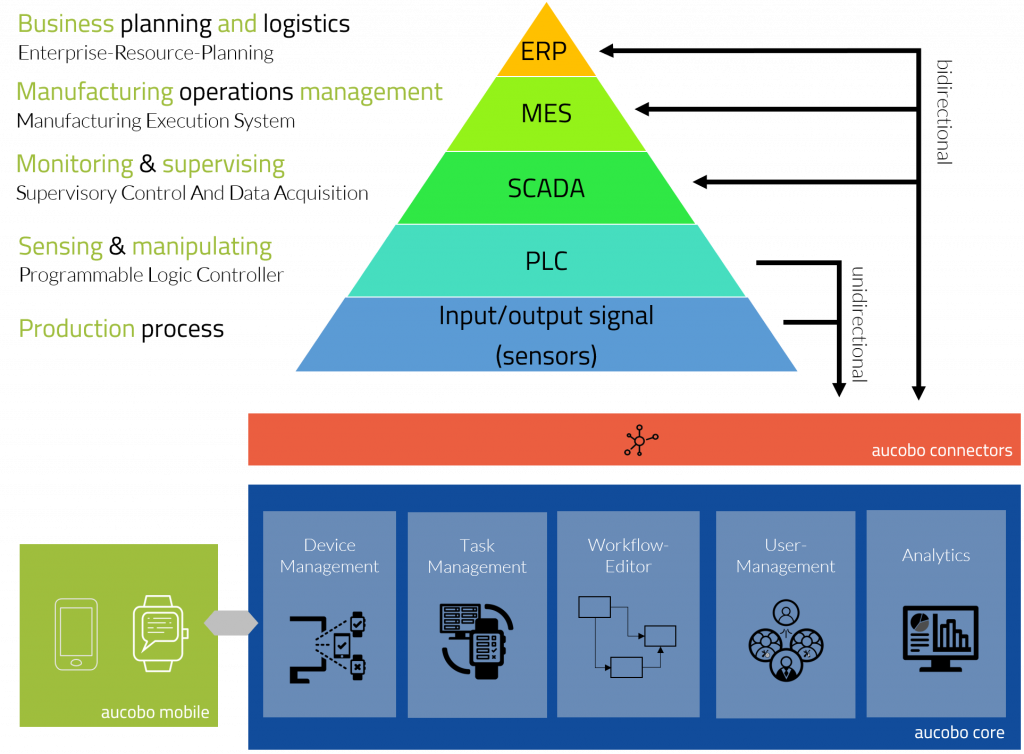 aucobo connects to external systems
