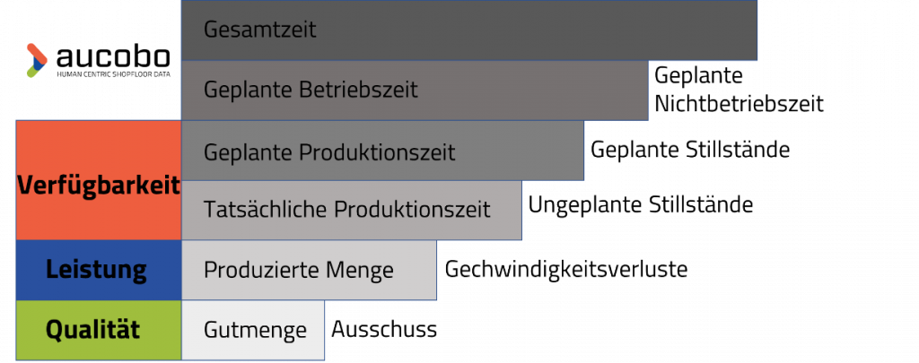 Gesamtanlageneffektivität optimieren